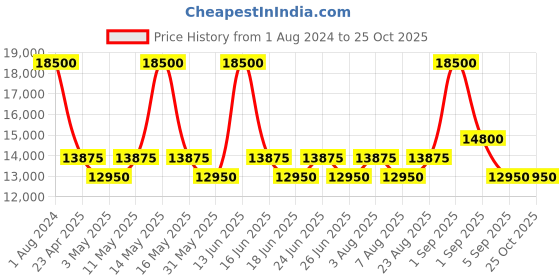 myntra.com Ermenegildo Zegna Men Acetate Aviator Sunglasses With UV Protected Lens ermenegildo zegna Price History Graph from 1 Aug 2024 to 24 Oct 2025
