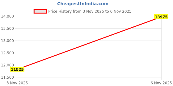 myntra.com Ermenegildo Zegna Men Aviator Sunglasses with UV Protected Lens EZ0011 62 30F ermenegildo zegna Price History Graph from 3 Nov 2025 to 6 Nov 2025