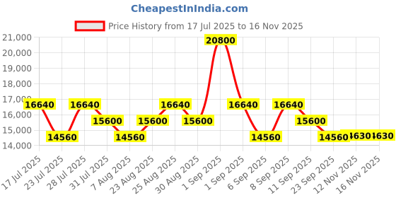 myntra.com Ermenegildo Zegna Men Aviator Sunglasses with UV Protected Lens EZ0209 57 57E ermenegildo zegna Price History Graph from 17 Jul 2025 to 15 Nov 2025
