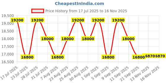 myntra.com Ermenegildo Zegna Men Aviator Sunglasses with UV Protected Lens EZ0210 59 30N ermenegildo zegna Price History Graph from 17 Jul 2025 to 16 Nov 2025