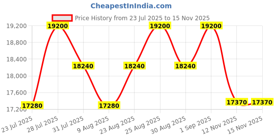 myntra.com Ermenegildo Zegna Men Aviator Sunglasses with UV Protected Lens EZ0212 55 01A ermenegildo zegna Price History Graph from 23 Jul 2025 to 15 Nov 2025