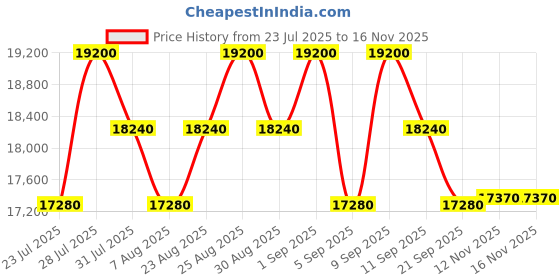 myntra.com Ermenegildo Zegna Men Aviator Sunglasses with UV Protected Lens EZ0212 55 52N ermenegildo zegna Price History Graph from 23 Jul 2025 to 16 Nov 2025