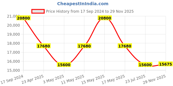 myntra.com Ermenegildo Zegna Men Full Rim Aviator Sunglasses with UV Protected Lens- EZ0209 57 47F ermenegildo zegna Price History Graph from 17 Sep 2024 to 29 Nov 2025