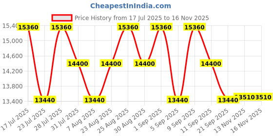 myntra.com Ermenegildo Zegna Men Full Rim Oval Sunglasses With UV Protected Lens ermenegildo zegna Price History Graph from 17 Jul 2025 to 15 Nov 2025