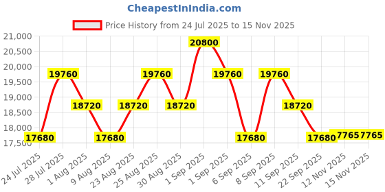 myntra.com Ermenegildo Zegna Men Full Rim Square Sunglasses with UV Protected Lens EZ0222 52 01A ermenegildo zegna Price History Graph from 24 Jul 2025 to 15 Nov 2025