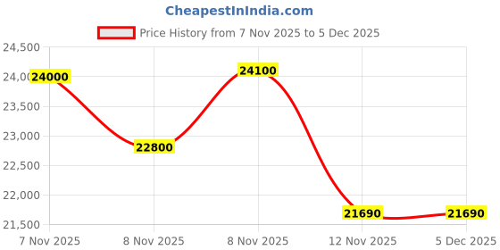 myntra.com Ermenegildo Zegna Men Grey Lens & Black Aviator Sunglasses ermenegildo zegna Price History Graph from 7 Nov 2025 to 5 Dec 2025