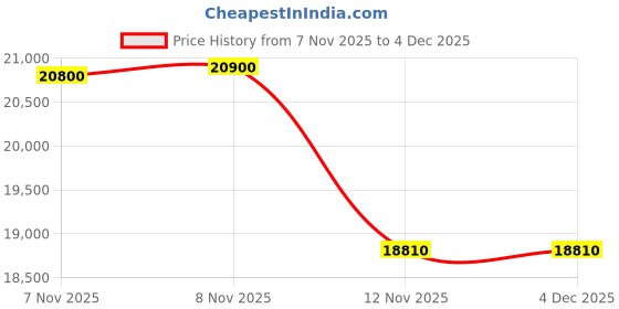 myntra.com Ermenegildo Zegna Men Grey Lens & Black Square Sunglasses ermenegildo zegna Price History Graph from 7 Nov 2025 to 3 Dec 2025