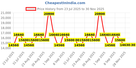 myntra.com Ermenegildo Zegna Men Oval Sunglasses with UV Protected Lens EZ0221 52 52V ermenegildo zegna Price History Graph from 23 Jul 2025 to 28 Nov 2025