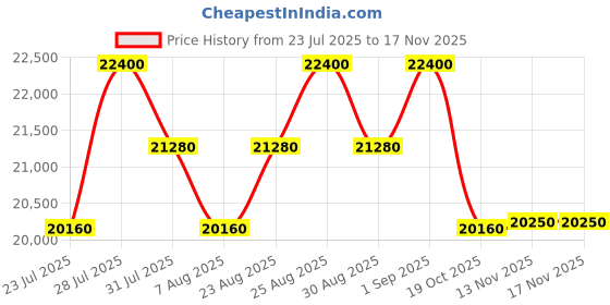 myntra.com Ermenegildo Zegna Men Rectangle Sunglasses with UV Protected Lens EZ0193 62 08C ermenegildo zegna Price History Graph from 23 Jul 2025 to 15 Nov 2025