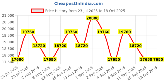 myntra.com Ermenegildo Zegna Men Rectangle Sunglasses with UV Protected Lens EZ0216-H 56 90X ermenegildo zegna Price History Graph from 23 Jul 2025 to 18 Oct 2025
