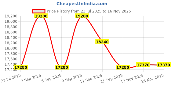 myntra.com Ermenegildo Zegna Men Round Sunglasses with UV Protected Lens EZ0203 53 52X ermenegildo zegna Price History Graph from 23 Jul 2025 to 16 Nov 2025