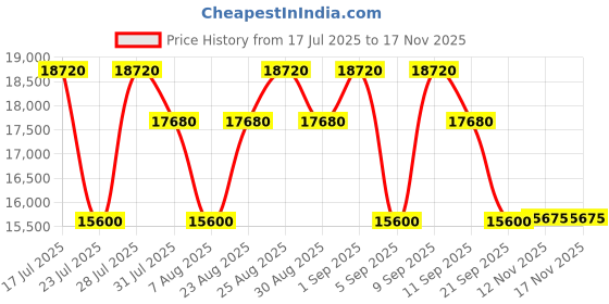 myntra.com Ermenegildo Zegna Men Round UV Protected Lens Sunglasses EZ0221 52 50N ermenegildo zegna Price History Graph from 17 Jul 2025 to 17 Nov 2025