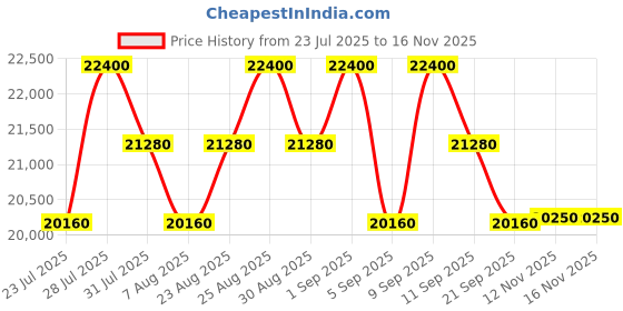 myntra.com Ermenegildo Zegna Men Square Sunglasses with UV Protected Lens EZ0214 54 20J ermenegildo zegna Price History Graph from 23 Jul 2025 to 15 Nov 2025