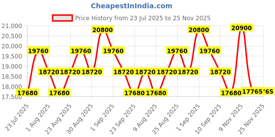 myntra.com Ermenegildo Zegna Men Square Sunglasses with UV Protected Lens EZ0221 52 01A ermenegildo zegna Price History Graph from 23 Jul 2025 to 25 Nov 2025