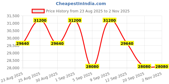 myntra.com Ermenegildo Zegna Men Square Sunglasses with UV Protected Lens EZ0245 61 09S ermenegildo zegna Price History Graph from 23 Aug 2025 to 1 Nov 2025