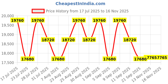 myntra.com Ermenegildo Zegna Men UV Protected Lens Round Sunglasses ermenegildo zegna Price History Graph from 17 Jul 2025 to 16 Nov 2025