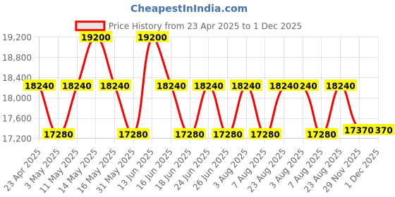 myntra.com Ermenegildo Zegna Men Wayfarer Sunglasses with UV Protected Lens EZ0203 53 52N ermenegildo zegna Price History Graph from 23 Apr 2025 to 30 Nov 2025