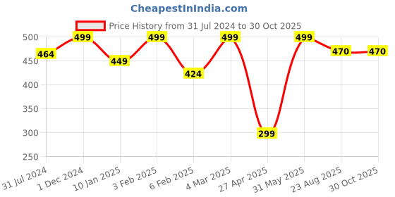 myntra.com EROBOLD Athletic BigBoy Jockstrap Brief MJS-BB1TN1CS00-Tan erobold Price History Graph from 31 Jul 2024 to 29 Oct 2025