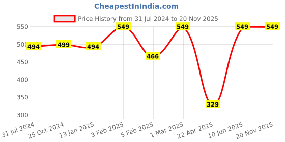 myntra.com EROBOLD Breathable Mid-Rise Trunk MTR-SC1IR1MM00 erobold Price History Graph from 31 Jul 2024 to 20 Nov 2025