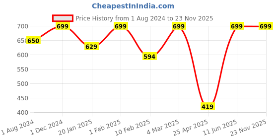 myntra.com EROBOLD Crochet Basic Briefs- MBR-CK1BK1CK01 erobold Price History Graph from 1 Aug 2024 to 22 Nov 2025