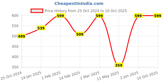 myntra.com EROBOLD Low Rise Basic Brief MBR-BB1TN1MM00 erobold Price History Graph from 25 Oct 2024 to 9 Oct 2025