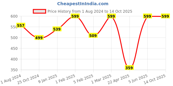myntra.com EROBOLD Low Rise Hipster Briefs MBR-BB1BK1MM00 erobold Price History Graph from 1 Aug 2024 to 14 Oct 2025