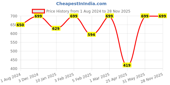 myntra.com EROBOLD Low Rise Hipster Briefs MBR-BR12TN1MM10 erobold Price History Graph from 1 Aug 2024 to 28 Nov 2025
