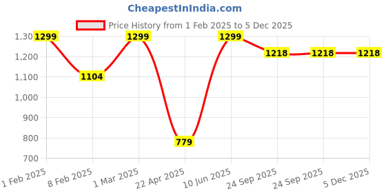 myntra.com EROBOLD Men Conquer Active Cotton Shorts erobold Price History Graph from 1 Feb 2025 to 5 Dec 2025