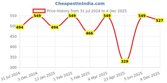 myntra.com EROBOLD Men Modal Tan Trunk erobold Price History Graph from 31 Jul 2024 to 4 Dec 2025
