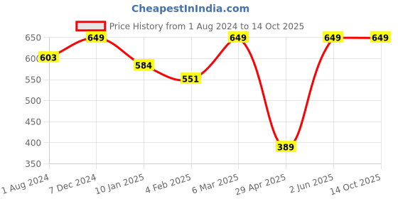 myntra.com EROBOLD Men Seamless Basic Briefs MBR-BR13LM1CS01 erobold Price History Graph from 1 Aug 2024 to 13 Oct 2025
