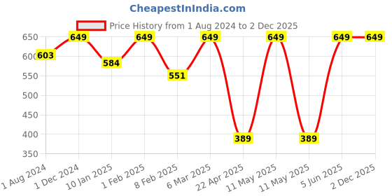 myntra.com EROBOLD Men Seamless Basic Briefs MBR-BR17WH1MM01 erobold Price History Graph from 1 Aug 2024 to 2 Dec 2025