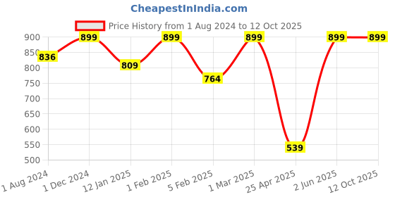 myntra.com EROBOLD Mid Rise Basic Briefs MBR-BR14MG1MM01 erobold Price History Graph from 1 Aug 2024 to 11 Oct 2025