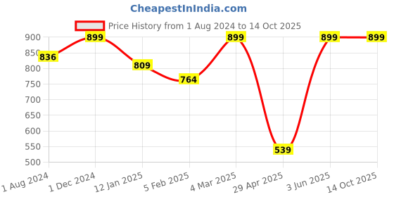 myntra.com EROBOLD Mid-Rise Basic Briefs MBR-BR14WH1MM01-White erobold Price History Graph from 1 Aug 2024 to 13 Oct 2025