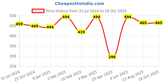 myntra.com EROBOLD Mid-Rise Cotton Basic Brief- MBR-CB1BK1MM01 erobold Price History Graph from 31 Jul 2024 to 18 Oct 2025