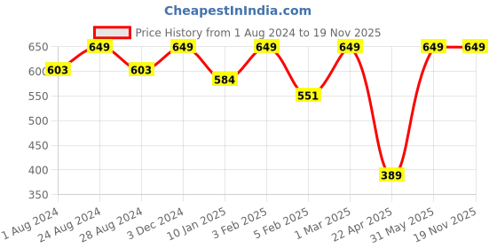 myntra.com EROBOLD Mid-Rise Cotton Hipster Briefs MBR-PC1BK1CS01 erobold Price History Graph from 1 Aug 2024 to 18 Nov 2025