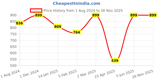 myntra.com EROBOLD Mid-Rise Jockstrap Brief MBR-BR14RB1MM01 erobold Price History Graph from 1 Aug 2024 to 25 Nov 2025