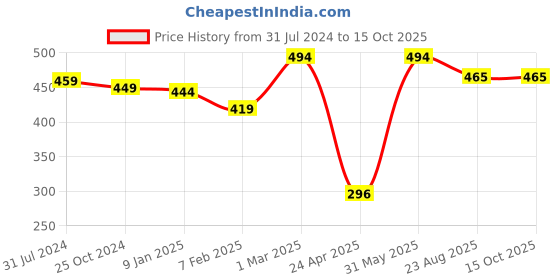myntra.com EROBOLD Mid-Rise Seamless Basic Brief MBR-CB1TN1MM01 erobold Price History Graph from 31 Jul 2024 to 15 Oct 2025