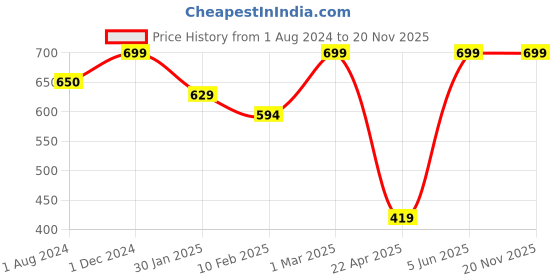 myntra.com EROBOLD Mid-Rise Tie Me Knot Brief- MBR-BR12BK1MM10 erobold Price History Graph from 1 Aug 2024 to 19 Nov 2025