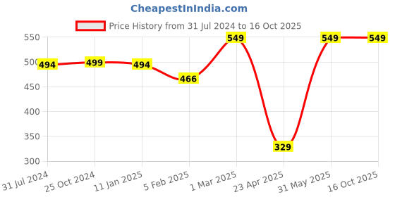 myntra.com EROBOLD No-Roll Waistband Trunk MTR-SC1BK1MM00 erobold Price History Graph from 31 Jul 2024 to 15 Oct 2025