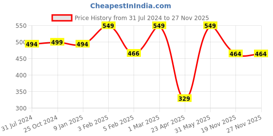 myntra.com EROBOLD No-Roll Waistband Trunk MTR-SC1TN1MM00 erobold Price History Graph from 31 Jul 2024 to 27 Nov 2025