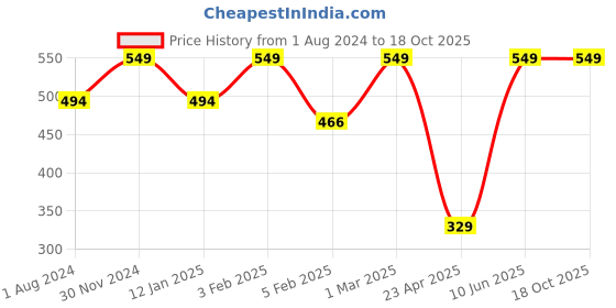 myntra.com EROBOLD Outer Elasticated Long Trunk MTR-CL1BK1MM00 erobold Price History Graph from 1 Aug 2024 to 18 Oct 2025