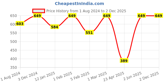 myntra.com EROBOLD Seamless Basic Briefs MBR-BR17BK1MM01 erobold Price History Graph from 1 Aug 2024 to 2 Dec 2025