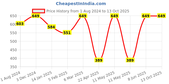 myntra.com EROBOLD Seamless Basic Briefs MBR-BR17MR1MM01 erobold Price History Graph from 1 Aug 2024 to 12 Oct 2025