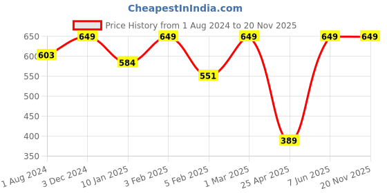 myntra.com EROBOLD Seamless Basic Briefs MBR-BR17RB1MM01 erobold Price History Graph from 1 Aug 2024 to 20 Nov 2025