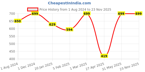 myntra.com EROBOLD Self-Design Hipster Briefs MBR-CK1IC1CK01 erobold Price History Graph from 1 Aug 2024 to 22 Nov 2025