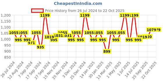 myntra.com aoba EROTISSCH 4-Pcs Self Design Thongs Brief PO4-4 aoba Price History Graph from 26 Jul 2024 to 21 Oct 2025