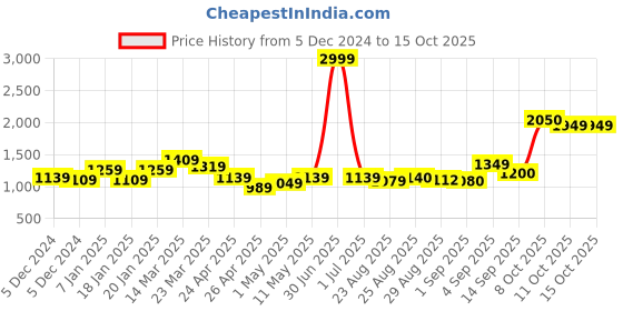 myntra.com aoba EROTISSCH Abstract Printed Crop Top With Trousers aoba Price History Graph from 5 Dec 2024 to 14 Oct 2025