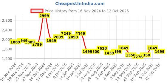 myntra.com aoba EROTISSCH Abstract Printed Shoulder Straps Smocked Crop Top With Trousers aoba Price History Graph from 16 Nov 2024 to 12 Oct 2025