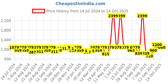 myntra.com aoba EROTISSCH Abstract Printed V-Neck Kaftan Nightdress aoba Price History Graph from 24 Jul 2024 to 14 Oct 2025