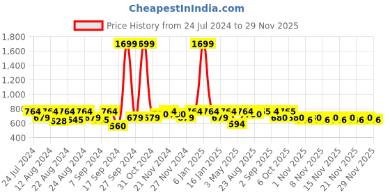 myntra.com aoba EROTISSCH Black Full Coverage All Day Comfort Everyday Bar aoba Price History Graph from 24 Jul 2024 to 29 Nov 2025